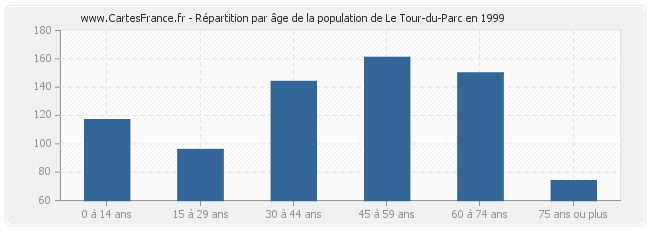 Répartition par âge de la population de Le Tour-du-Parc en 1999